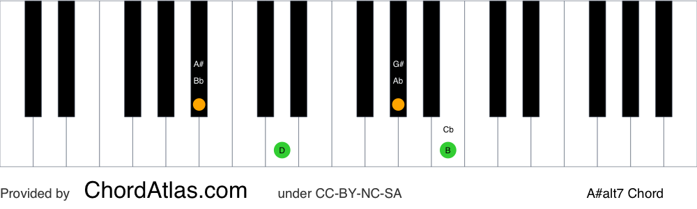 Piano chord chart for the A sharp altered chord (A#alt7). The notes A#, C##, G# and B are highlighted.