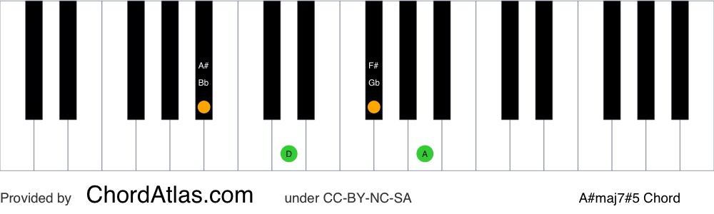 Piano chord chart for the A sharp augmented seventh chord (A#maj7#5). The notes A#, C##, E## and G## are highlighted.