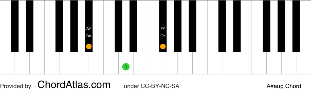 Piano chord chart for the A sharp augmented chord (A#aug). The notes A#, C## and E## are highlighted.