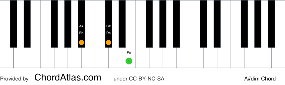 Piano chord chart for the A sharp diminished chord (A#dim). The notes A#, C# and E are highlighted.