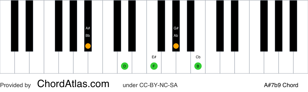 Piano chord chart for the A sharp dominant flat ninth chord (A#7b9). The notes A#, C##, E#, G# and B are highlighted.