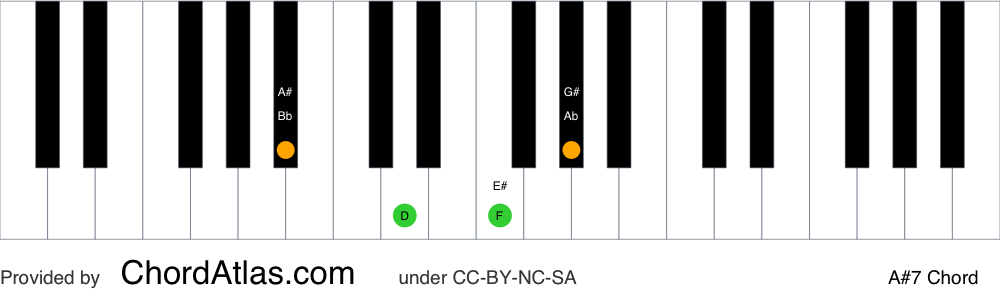 Piano chord chart for the A sharp dominant seventh chord (A#7). The notes A#, C##, E# and G# are highlighted.