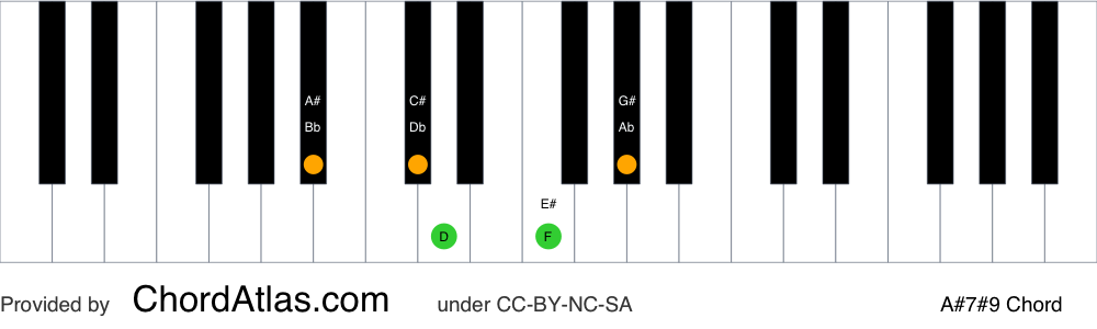 Piano chord chart for the A sharp dominant sharp ninth chord (A#7#9). The notes A#, C##, E#, G# and B## are highlighted.