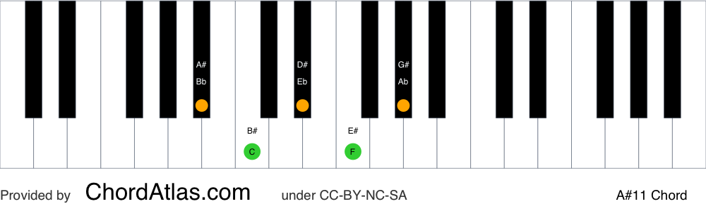 Piano chord chart for the A sharp eleventh chord (A#11). The notes A#, E#, G#, B# and D# are highlighted.