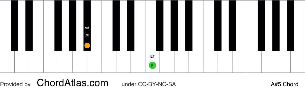 Piano chord chart for the A sharp fifth chord (A#5). The notes A# and E# are highlighted.