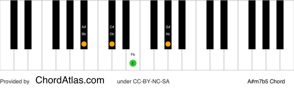 Piano chord chart for the A sharp half-diminished chord (A#m7b5). The notes A#, C#, E and G# are highlighted.