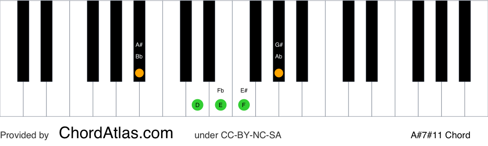 Piano chord chart for the A sharp lydian dominant seventh chord (A#7#11). The notes A#, C##, E#, G# and D## are highlighted.