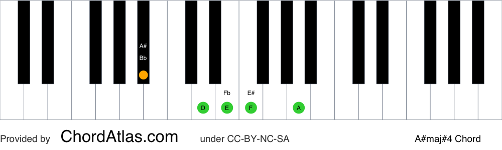 Piano chord chart for the A sharp major seventh sharp eleventh chord (A#maj#4). The notes A#, C##, E#, G## and D## are highlighted.