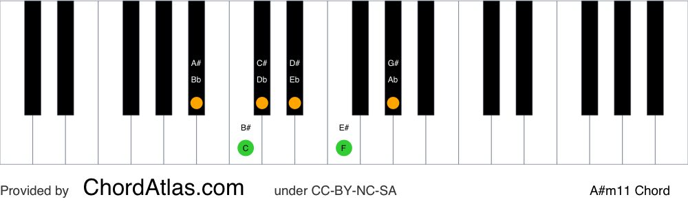 Piano chord chart for the A sharp minor eleventh chord (A#m11). The notes A#, C#, E#, G#, B# and D# are highlighted.