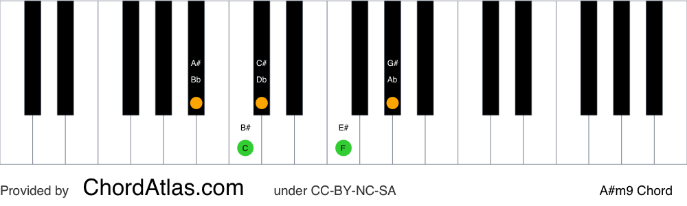 Piano chord chart for the A sharp minor ninth chord (A#m9). The notes A#, C#, E#, G# and B# are highlighted.