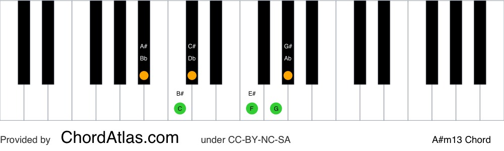 Piano chord chart for the A sharp minor thirteenth chord (A#m13). The notes A#, C#, E#, G#, B# and F## are highlighted.