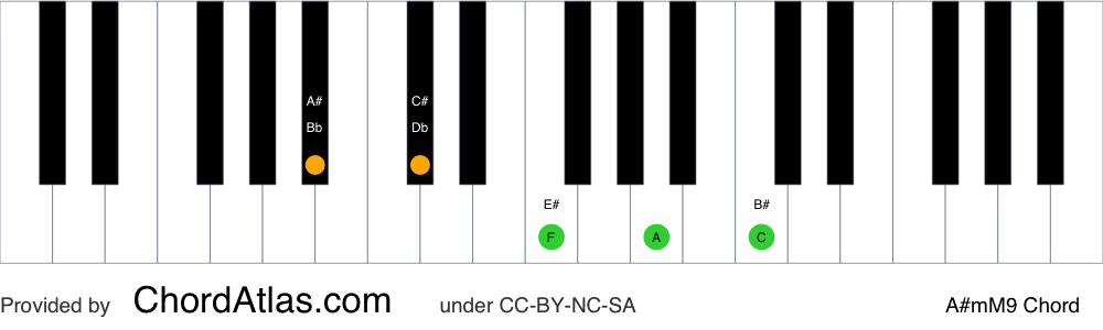 Piano chord chart for the A sharp minor/major ninth chord (A#mM9). The notes A#, C#, E#, G## and B# are highlighted.