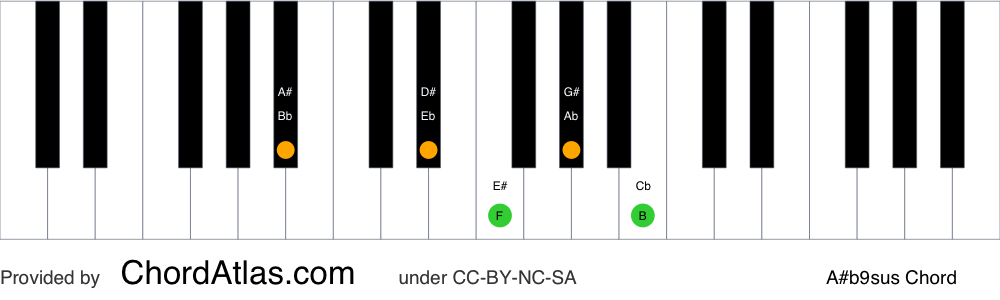 Piano chord chart for the A sharp suspended fourth flat ninth chord (A#b9sus). The notes A#, D#, E#, G# and B are highlighted.