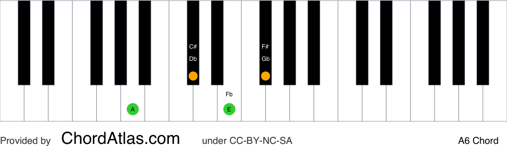 Piano chord chart for the A sixth chord (A6). The notes A, C#, E and F# are highlighted.