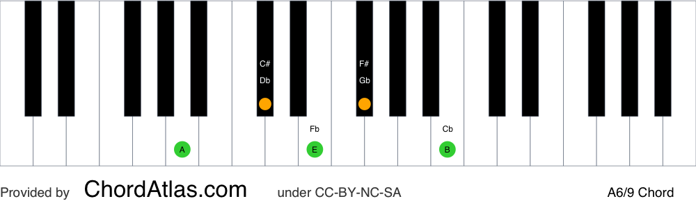 Piano chord chart for the A sixth/ninth chord (A6/9). The notes A, C#, E, F# and B are highlighted.