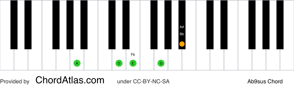 Piano chord chart for the A suspended fourth flat ninth chord (Ab9sus). The notes A, D, E, G and Bb are highlighted.