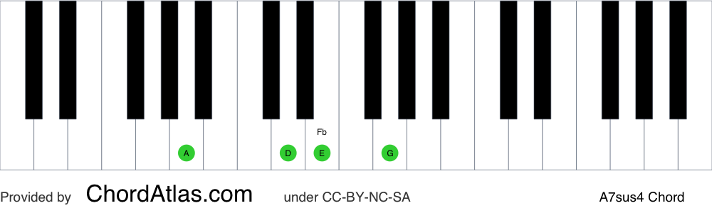 Piano chord chart for the A suspended fourth seventh chord (A7sus4). The notes A, D, E and G are highlighted.