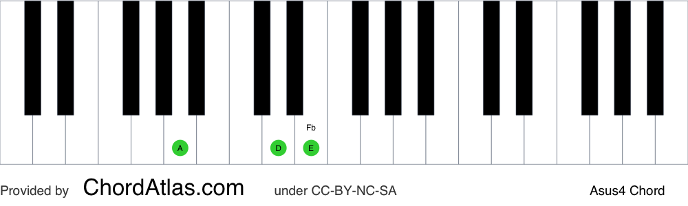Piano chord chart for the A suspended fourth chord (Asus4). The notes A, D and E are highlighted.
