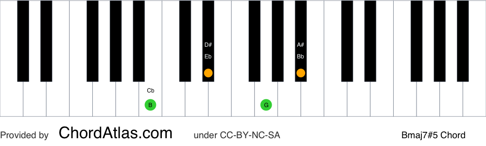 Piano chord chart for the B augmented seventh chord (Bmaj7#5). The notes B, D#, F## and A# are highlighted.