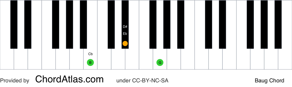 Piano chord chart for the B augmented chord (Baug). The notes B, D# and F## are highlighted.