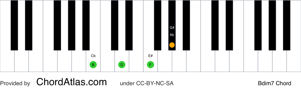 Piano chord chart for the B diminished seventh chord (Bdim7). The notes B, D, F and Ab are highlighted.