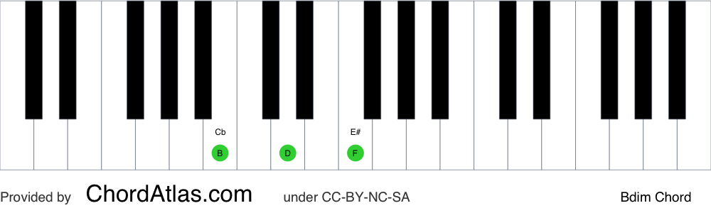 Piano chord chart for the B diminished chord (Bdim). The notes B, D and F are highlighted.