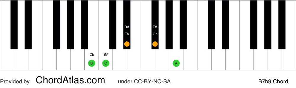 Piano chord chart for the B dominant flat ninth chord (B7b9). The notes B, D#, F#, A and C are highlighted.