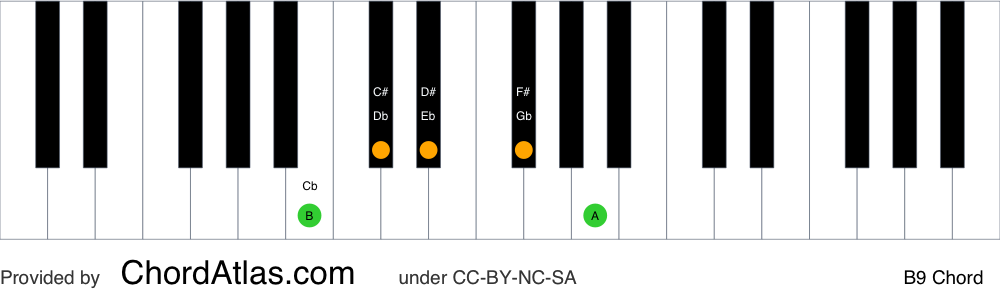 Piano chord chart for the B dominant ninth chord (B9). The notes B, D#, F#, A and C# are highlighted.