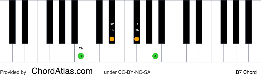 Piano chord chart for the B dominant seventh chord (B7). The notes B, D#, F# and A are highlighted.