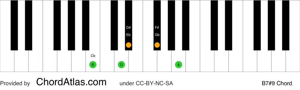 Piano chord chart for the B dominant sharp ninth chord (B7#9). The notes B, D#, F#, A and C## are highlighted.