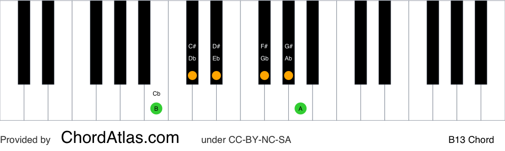 Piano chord chart for the B dominant thirteenth chord (B13). The notes B, D#, F#, A, C# and G# are highlighted.