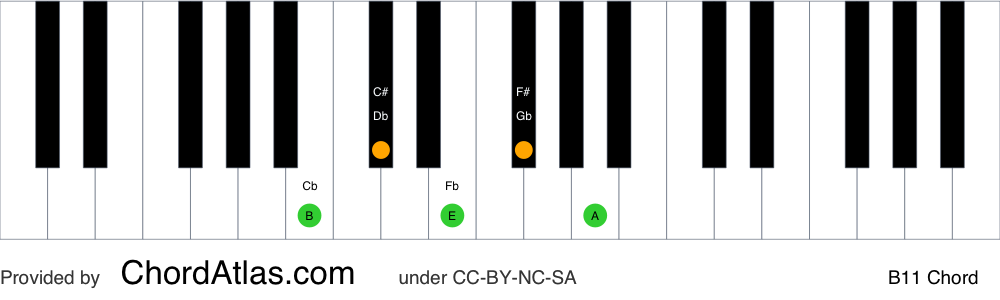 Piano chord chart for the B eleventh chord (B11). The notes B, F#, A, C# and E are highlighted.