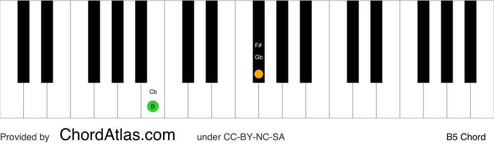 Piano chord chart for the B fifth chord (B5). The notes B and F# are highlighted.