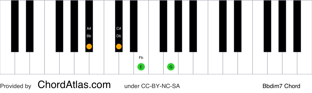 Piano chord chart for the B flat diminished seventh chord (Bbdim7). The notes Bb, Db, Fb and Abb are highlighted.