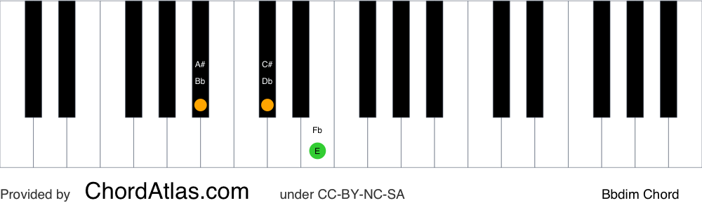 Piano chord chart for the B flat diminished chord (Bbdim). The notes Bb, Db and Fb are highlighted.