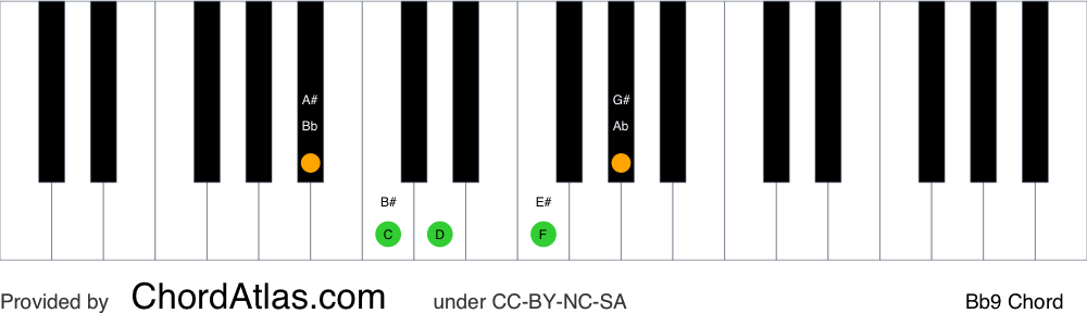 Piano chord chart for the B flat dominant ninth chord (Bb9). The notes Bb, D, F, Ab and C are highlighted.