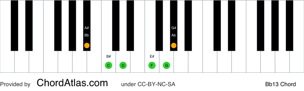 Piano chord chart for the B flat dominant thirteenth chord (Bb13). The notes Bb, D, F, Ab, C and G are highlighted.