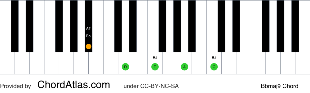 Piano chord chart for the B flat major ninth chord (Bbmaj9). The notes Bb, D, F, A and C are highlighted.