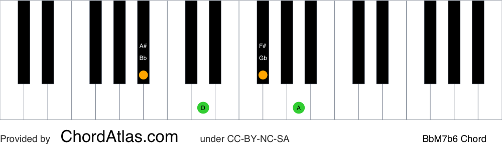 Piano chord chart for the B flat major seventh flat sixth chord (BbM7b6). The notes Bb, D, Gb and A are highlighted.