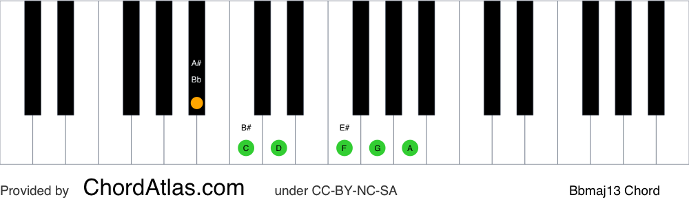 Piano chord chart for the B flat major thirteenth chord (Bbmaj13). The notes Bb, D, F, A, C and G are highlighted.