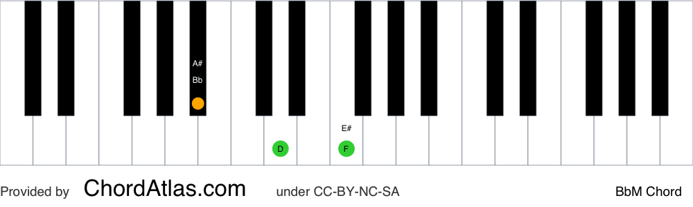 Piano chord chart for the B flat major chord (BbM). The notes Bb, D and F are highlighted.