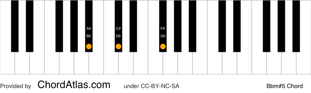 Piano chord chart for the B flat minor augmented chord (Bbm#5). The notes Bb, Db and F# are highlighted.