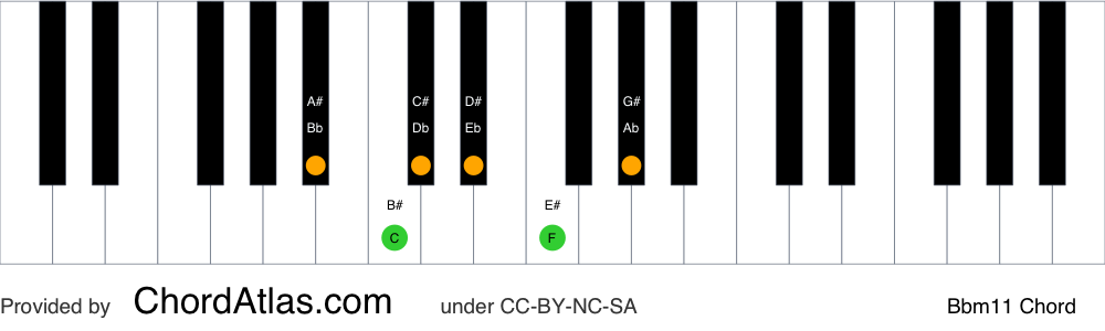 Piano chord chart for the B flat minor eleventh chord (Bbm11). The notes Bb, Db, F, Ab, C and Eb are highlighted.