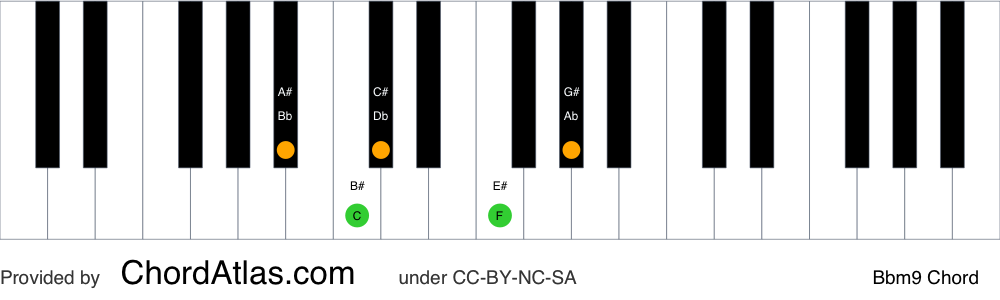 Piano chord chart for the B flat minor ninth chord (Bbm9). The notes Bb, Db, F, Ab and C are highlighted.