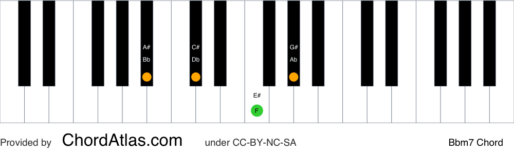 Piano chord chart for the B flat minor seventh chord (Bbm7). The notes Bb, Db, F and Ab are highlighted.