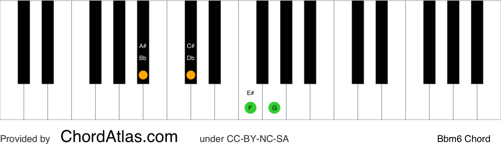 Piano chord chart for the B flat minor sixth chord (Bbm6). The notes Bb, Db, F and G are highlighted.