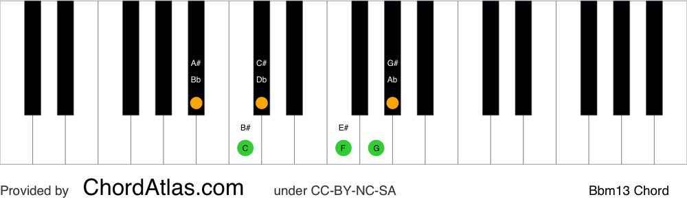 Piano chord chart for the B flat minor thirteenth chord (Bbm13). The notes Bb, Db, F, Ab, C and G are highlighted.