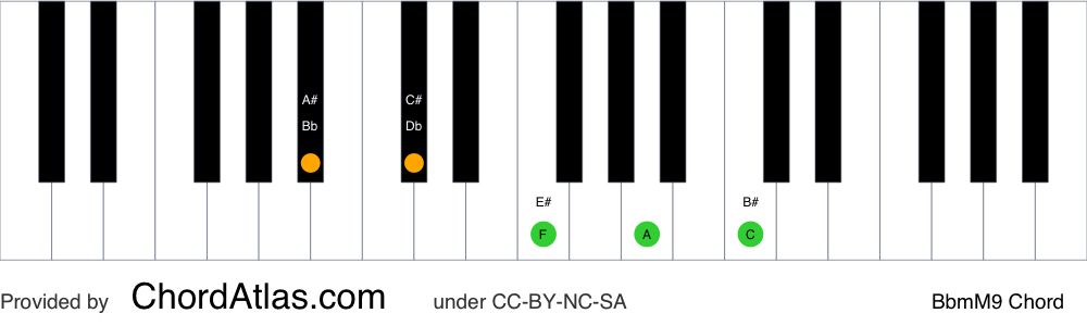 Piano chord chart for the B flat minor/major ninth chord (BbmM9). The notes Bb, Db, F, A and C are highlighted.