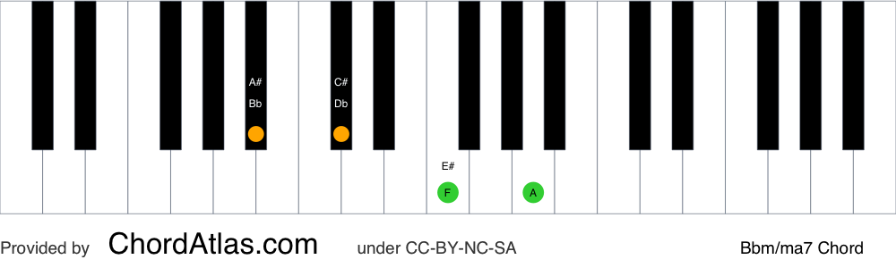 Piano chord chart for the B flat minor/major seventh chord (Bbm/ma7). The notes Bb, Db, F and A are highlighted.