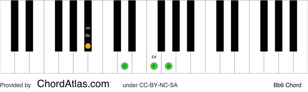 Piano chord chart for the B flat sixth chord (Bb6). The notes Bb, D, F and G are highlighted.